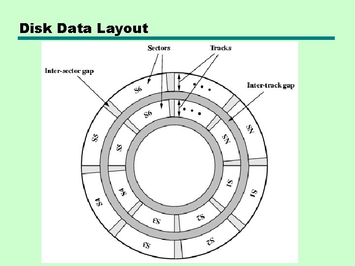 Disk Data Layout 