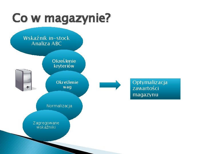 Co w magazynie? Wskaźnik in-stock Analiza ABC Określenie kryteriów Określenie wag Normalizacja Zagregowane wskaźniki