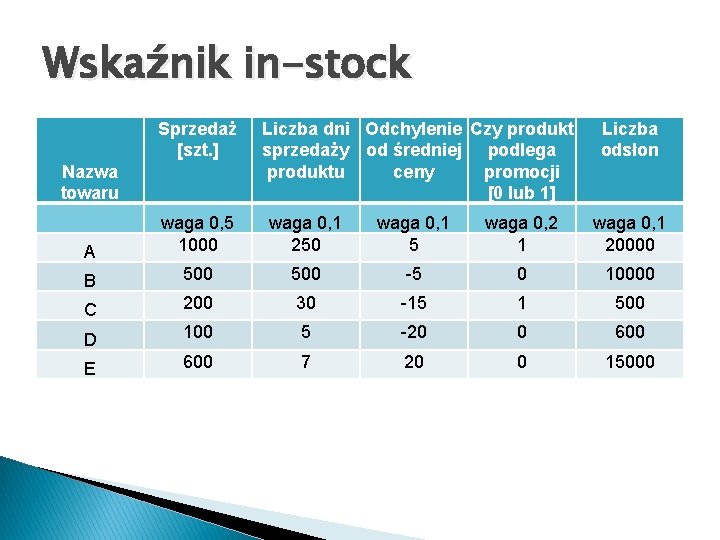 Wskaźnik in-stock Sprzedaż [szt. ] Nazwa towaru Liczba dni Odchylenie Czy produkt sprzedaży od