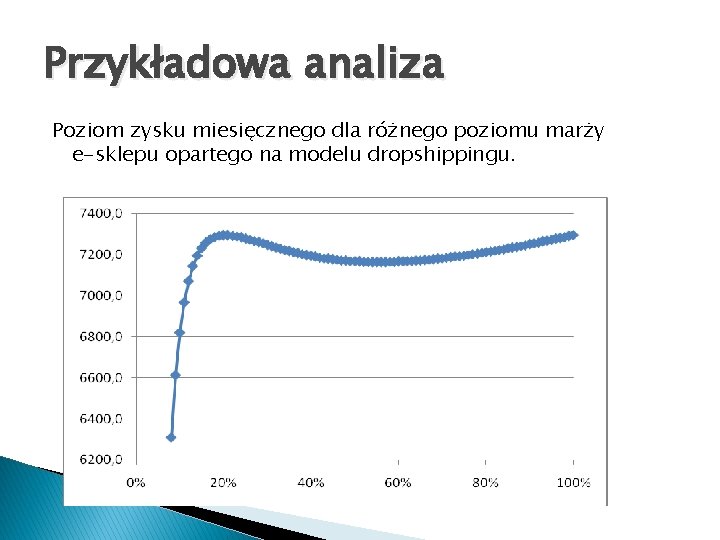 Przykładowa analiza Poziom zysku miesięcznego dla różnego poziomu marży e-sklepu opartego na modelu dropshippingu.