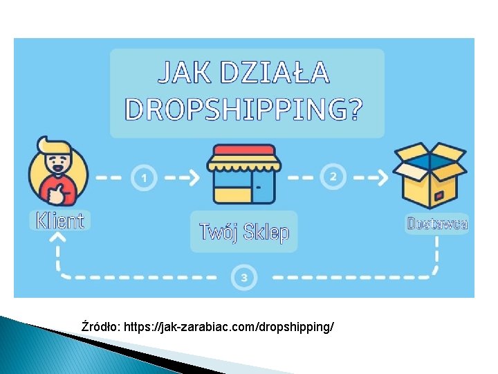 Źródło: https: //jak-zarabiac. com/dropshipping/ 