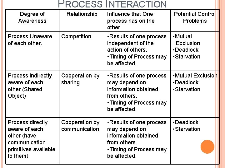 PROCESS INTERACTION Degree of Awareness Relationship Influence that One process has on the other