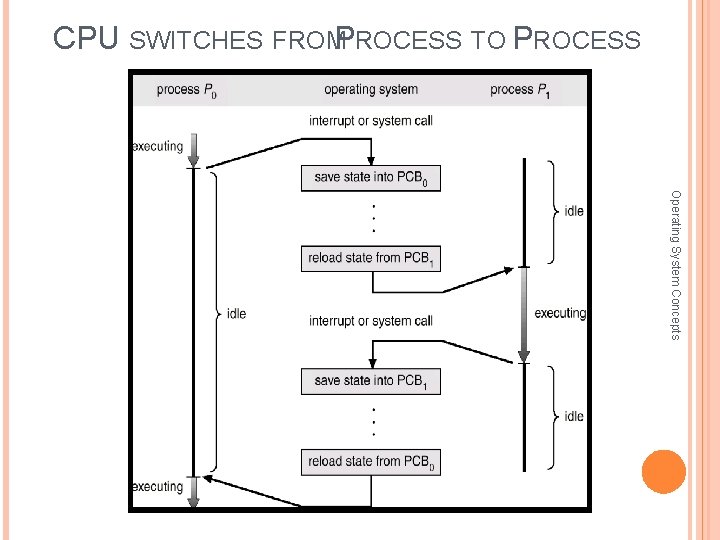 CPU SWITCHES FROMP ROCESS TO PROCESS Operating System Concepts 