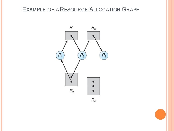 EXAMPLE OF A RESOURCE ALLOCATION GRAPH 