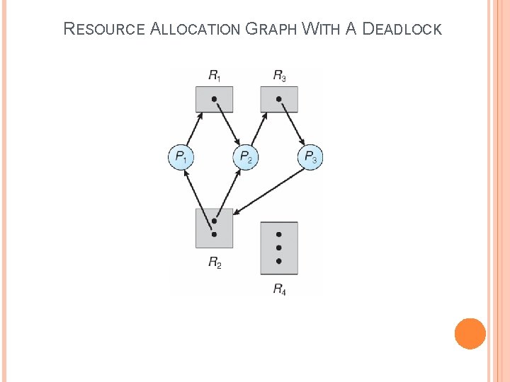 RESOURCE ALLOCATION GRAPH WITH A DEADLOCK 