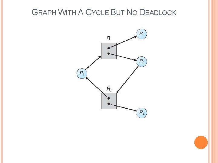 GRAPH WITH A CYCLE BUT NO DEADLOCK 