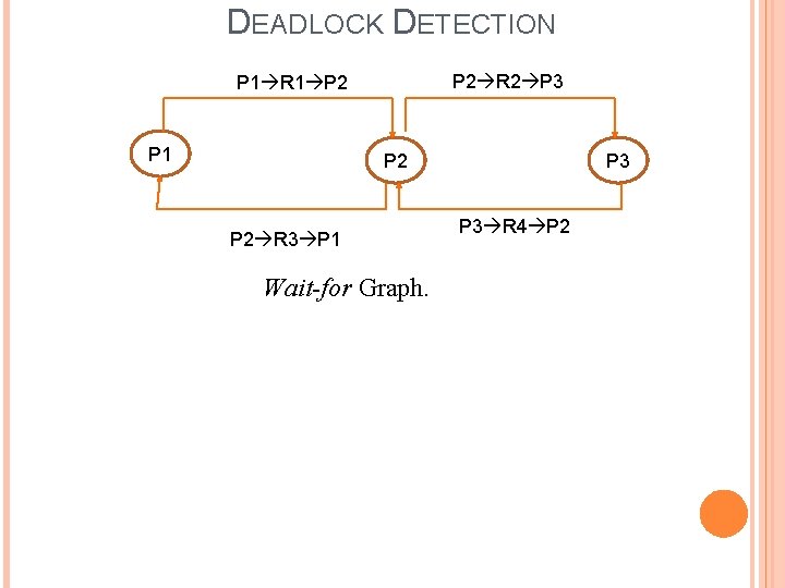 DEADLOCK DETECTION P 2 R 2 P 3 P 1 R 1 P 2