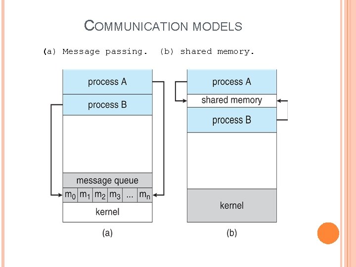 COMMUNICATION MODELS (a) Message passing. (b) shared memory. 