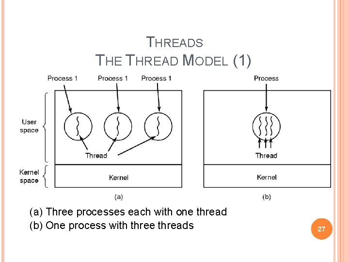 THREADS THE THREAD MODEL (1) (a) Three processes each with one thread (b) One