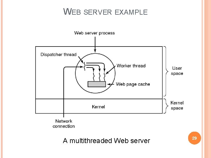 WEB SERVER EXAMPLE A multithreaded Web server 29 