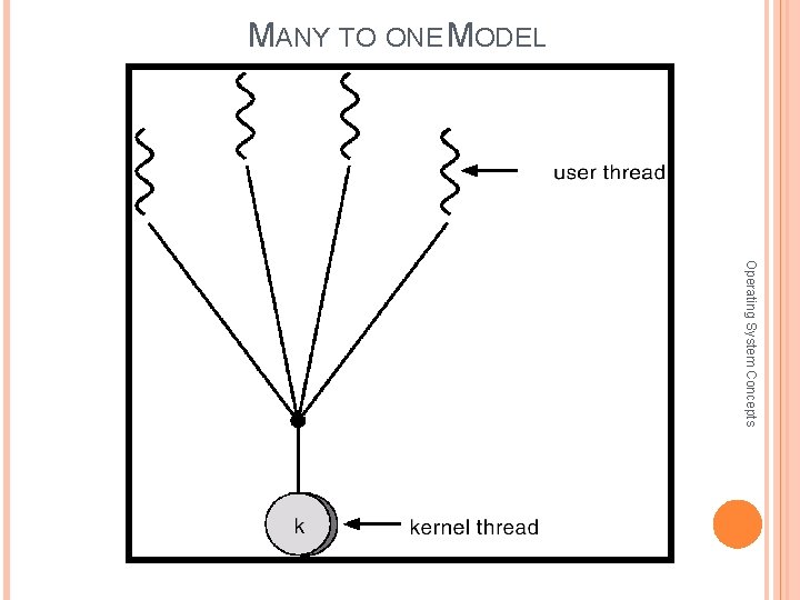 MANY TO ONE MODEL Operating System Concepts 