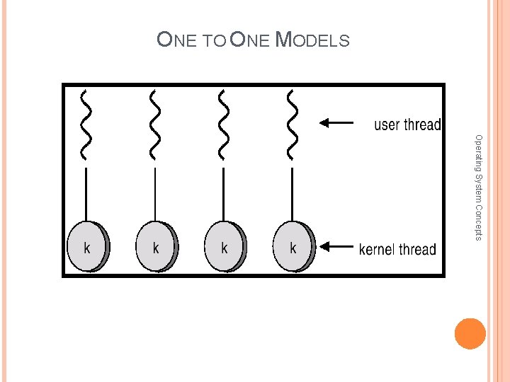 ONE TO ONE MODELS Operating System Concepts 