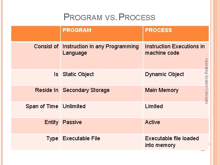 PROGRAM VS. PROCESS PROGRAM PROCESS Consist of Instruction in any Programming Instruction Executions in