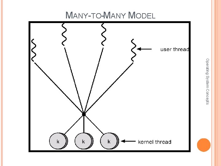 MANY-TO-MANY MODEL Operating System Concepts 