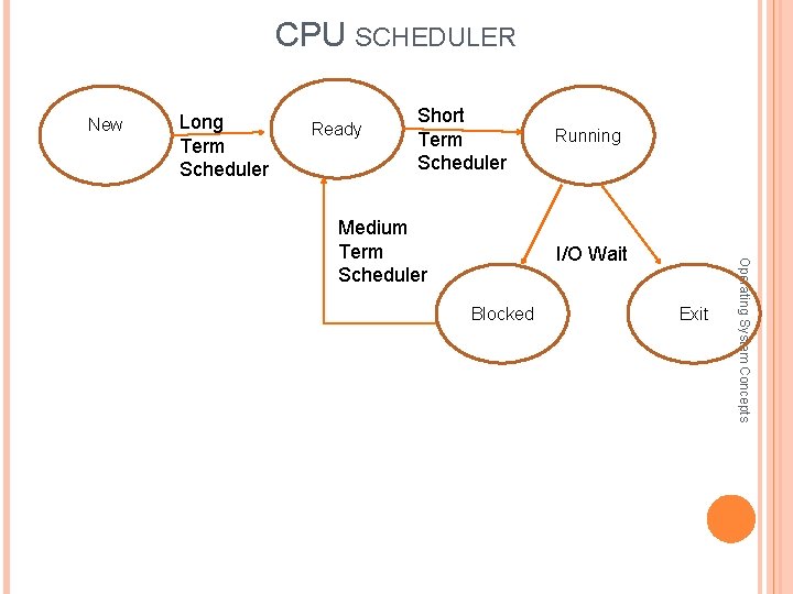 CPU SCHEDULER New Long Term Scheduler Ready Short Term Scheduler I/O Wait Blocked Exit