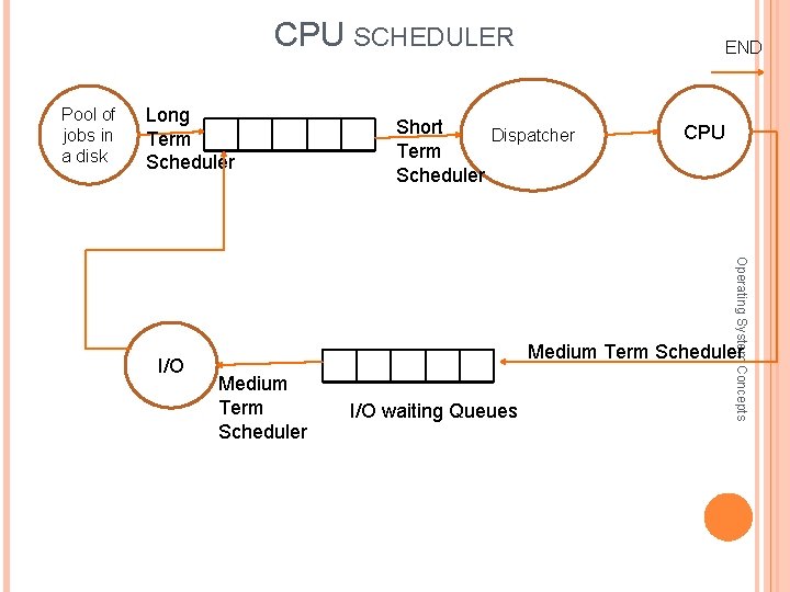 CPU SCHEDULER Pool of jobs in a diskx Long Term Scheduler Short Dispatcher Term