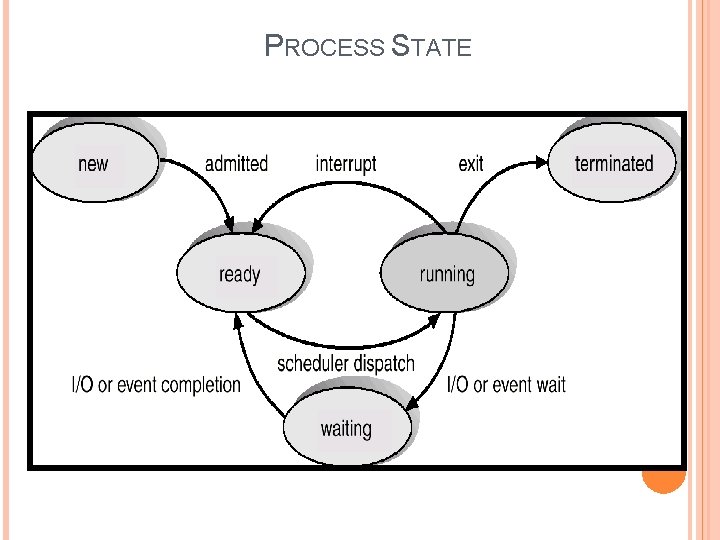 PROCESS STATE Operating System Concepts 