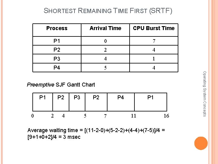 SHORTEST REMAINING TIME FIRST (SRTF) Process Arrival Time CPU Burst Time P 1 0
