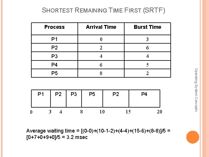 SHORTEST REMAINING TIME FIRST (SRTF) Arrival Time Burst Time P 1 0 3 P