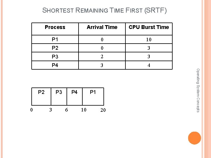 SHORTEST REMAINING TIME FIRST (SRTF) Process Arrival Time CPU Burst Time P 1 0