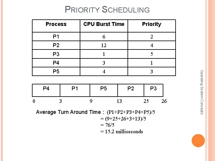 PRIORITY SCHEDULING CPU Burst Time Priority P 1 6 2 P 2 12 4