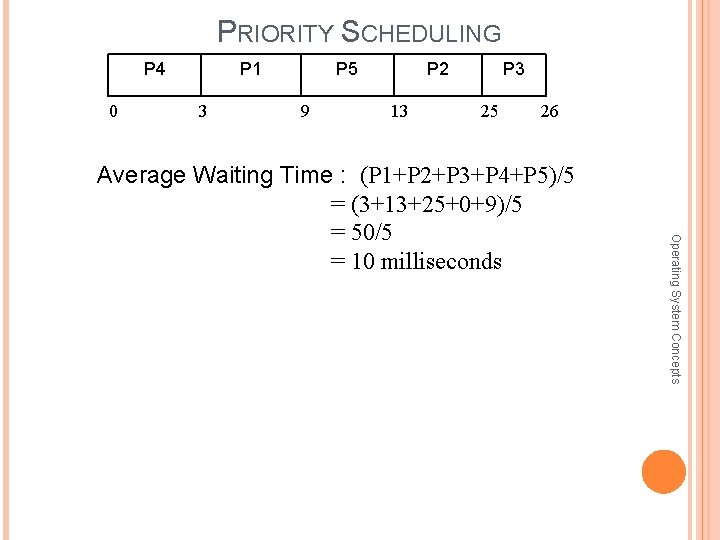 PRIORITY SCHEDULING P 4 0 P 1 3 P 5 9 P 2 13