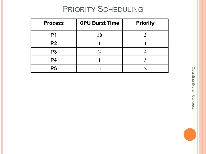 PRIORITY SCHEDULING CPU Burst Time Priority P 1 10 3 P 2 1 1