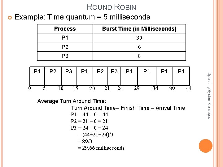 ROUND ROBIN Example: Time quantum = 5 milliseconds 0 Burst Time (in Milliseconds) P