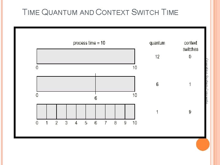 TIME QUANTUM AND CONTEXT SWITCH TIME Operating System Concepts 