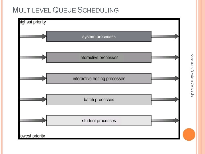 MULTILEVEL QUEUE SCHEDULING Operating System Concepts 