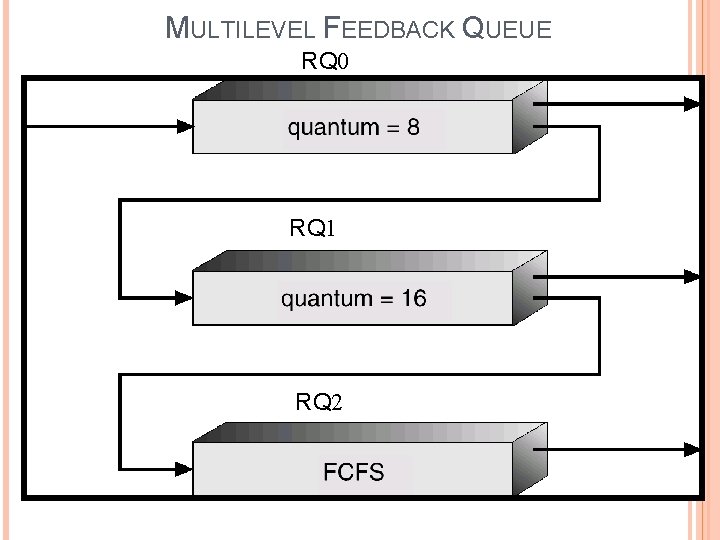 MULTILEVEL FEEDBACK QUEUE RQ 0 RQ 1 RQ 2 