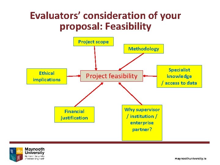 Evaluators’ consideration of your proposal: Feasibility Project scope Methodology Ethical implications Project feasibility Financial