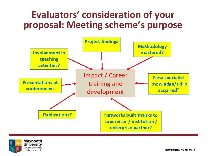 Evaluators’ consideration of your proposal: Meeting scheme’s purpose Project findings Involvement in teaching activities?