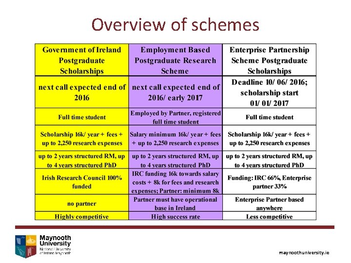 Overview of schemes maynoothuniversity. ie 