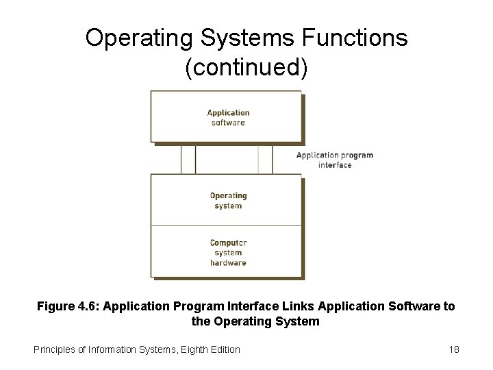 Operating Systems Functions (continued) Figure 4. 6: Application Program Interface Links Application Software to