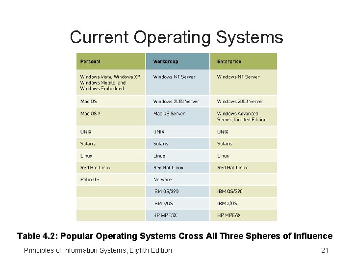 Current Operating Systems Table 4. 2: Popular Operating Systems Cross All Three Spheres of