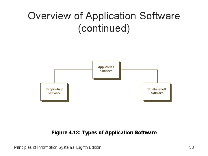 Overview of Application Software (continued) Figure 4. 13: Types of Application Software Principles of