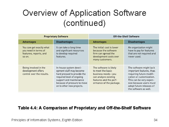 Overview of Application Software (continued) Table 4. 4: A Comparison of Proprietary and Off-the-Shelf