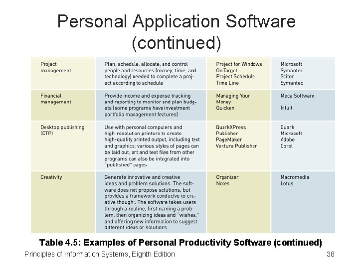 Personal Application Software (continued) Table 4. 5: Examples of Personal Productivity Software (continued) Principles