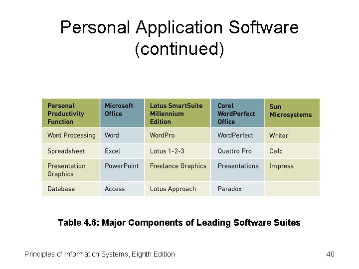 Personal Application Software (continued) Table 4. 6: Major Components of Leading Software Suites Principles