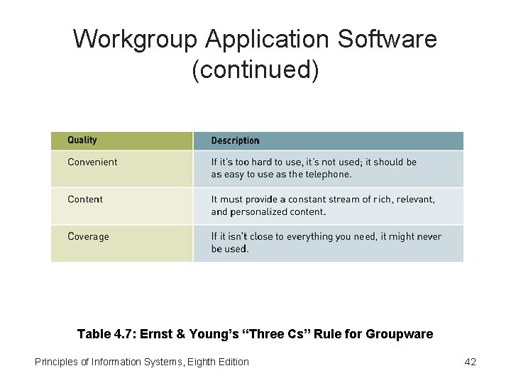 Workgroup Application Software (continued) Table 4. 7: Ernst & Young’s “Three Cs” Rule for