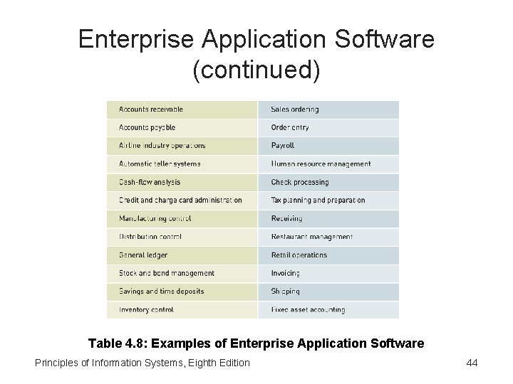 Enterprise Application Software (continued) Table 4. 8: Examples of Enterprise Application Software Principles of