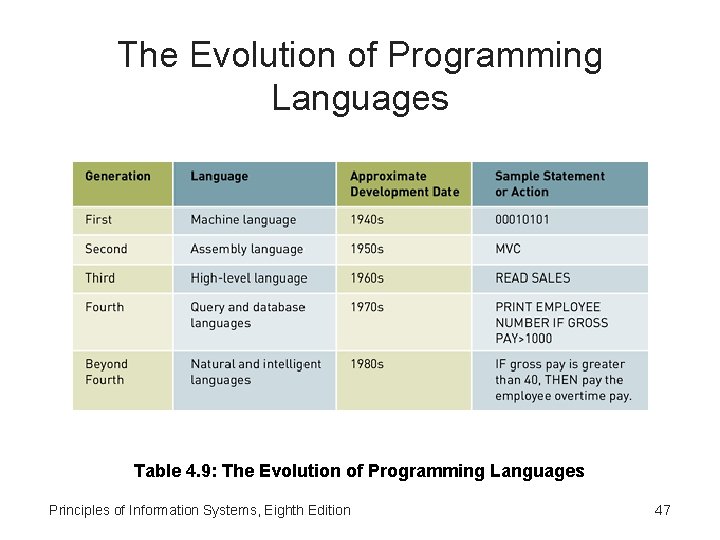 The Evolution of Programming Languages Table 4. 9: The Evolution of Programming Languages Principles