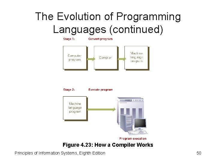 The Evolution of Programming Languages (continued) Figure 4. 23: How a Compiler Works Principles