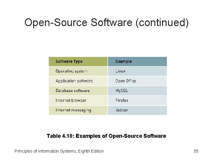 Open-Source Software (continued) Table 4. 10: Examples of Open-Source Software Principles of Information Systems,