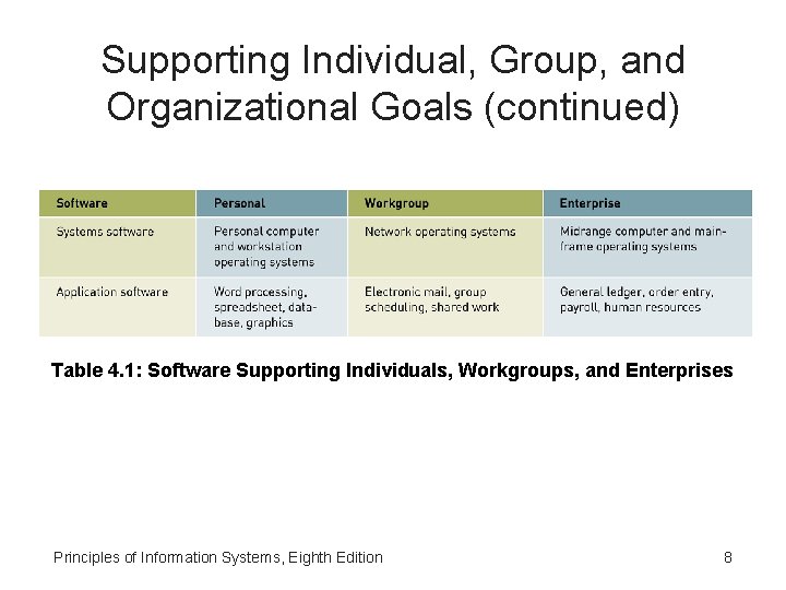 Supporting Individual, Group, and Organizational Goals (continued) Table 4. 1: Software Supporting Individuals, Workgroups,