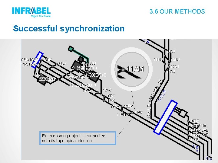 3. 6 OUR METHODS Successful synchronization No label for Each drawing object is connected 3. 6 OUR METHODS Successful synchronization No label for Each drawing object is connected