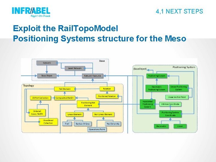 4, 1 NEXT STEPS Exploit the Rail. Topo. Model Positioning Systems structure for the 4, 1 NEXT STEPS Exploit the Rail. Topo. Model Positioning Systems structure for the