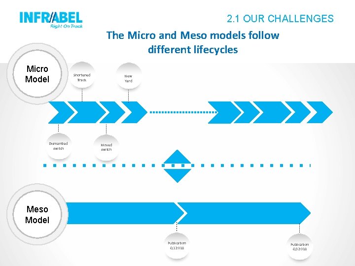 2. 1 OUR CHALLENGES The Micro and Meso models follow different lifecycles Micro Model 2. 1 OUR CHALLENGES The Micro and Meso models follow different lifecycles Micro Model