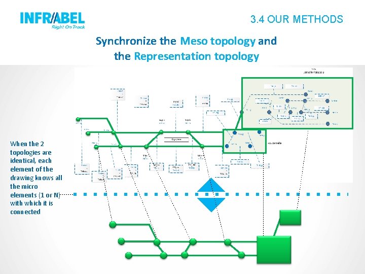 3. 4 OUR METHODS Synchronize the Meso topology and the Representation topology When the 3. 4 OUR METHODS Synchronize the Meso topology and the Representation topology When the